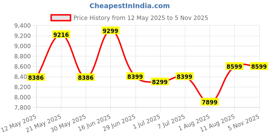 myntra.com kurl on KURLON Ortho 8 inch Single Memory Foam Mattress kurl on Price History Graph from 12 May 2025 to 5 Nov 2025