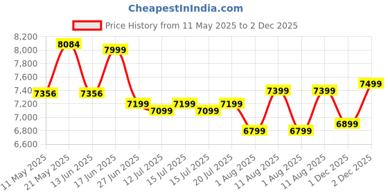 myntra.com kurl on KURLON Ortho 8 inch Single Memory Foam Mattress kurl on Price History Graph from 11 May 2025 to 1 Dec 2025