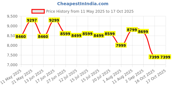 myntra.com kurl on KURLON Ortho 8 inch Single Memory Foam Mattress kurl on Price History Graph from 11 May 2025 to 16 Oct 2025