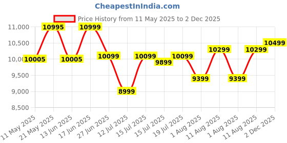 myntra.com kurl on KURLON Ortho 8 inch Single Memory Foam Mattress kurl on Price History Graph from 11 May 2025 to 2 Dec 2025