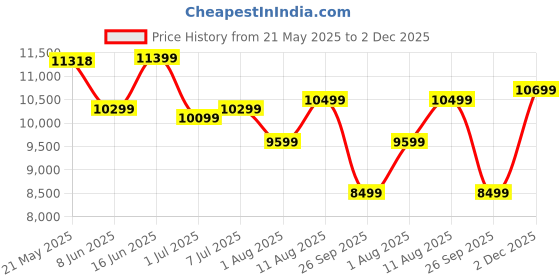 myntra.com kurl on KURLON Ortho 8 inch Single Memory Foam Mattress kurl on Price History Graph from 21 May 2025 to 2 Dec 2025