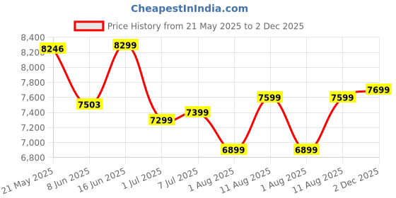 myntra.com kurl on KURLON Ortho 8 inch Single Memory Foam Mattress kurl on Price History Graph from 21 May 2025 to 2 Dec 2025