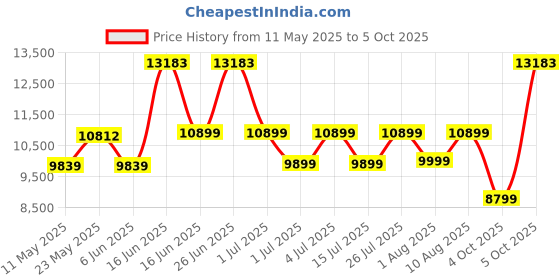 myntra.com kurl on KURLON Spinel Ortho 5 inch Double Bonded Foam Mattress kurl on Price History Graph from 11 May 2025 to 5 Oct 2025