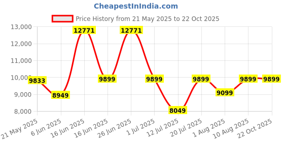 myntra.com kurl on KURLON Spinel Ortho 5 inch Double Bonded Foam Mattress kurl on Price History Graph from 21 May 2025 to 22 Oct 2025