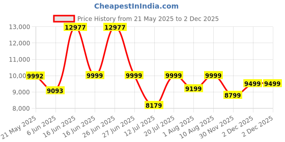 myntra.com kurl on KURLON Spinel Ortho 5 inch Double Bonded Foam Mattress kurl on Price History Graph from 21 May 2025 to 2 Dec 2025