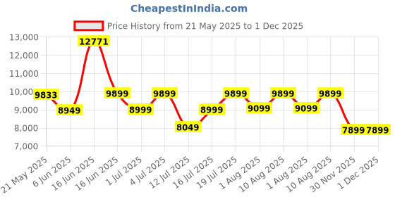 myntra.com kurl on KURLON Spinel Ortho 5 inch Double Bonded Foam Mattress kurl on Price History Graph from 21 May 2025 to 1 Dec 2025