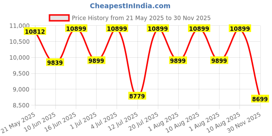 myntra.com kurl on KURLON Spinel Ortho 5 inch Double Bonded Foam Mattress kurl on Price History Graph from 21 May 2025 to 30 Nov 2025