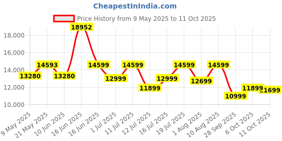 myntra.com kurl on KURLON Spinel Ortho 5 inch King Bonded Foam Mattress kurl on Price History Graph from 9 May 2025 to 11 Oct 2025