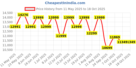 myntra.com kurl on KURLON Spinel Ortho 5 inch King Bonded Foam Mattress kurl on Price History Graph from 11 May 2025 to 16 Oct 2025