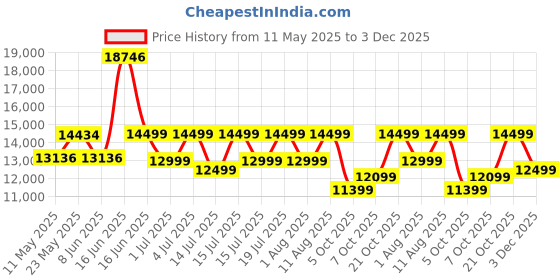 myntra.com kurl on KURLON Spinel Ortho 5 inch King Bonded Foam Mattress kurl on Price History Graph from 11 May 2025 to 3 Dec 2025