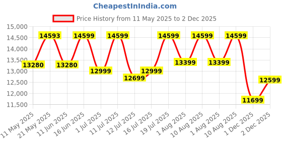 myntra.com kurl on KURLON Spinel Ortho 5 inch King Bonded Foam Mattress kurl on Price History Graph from 11 May 2025 to 1 Dec 2025