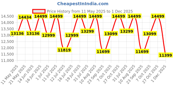 myntra.com kurl on KURLON Spinel Ortho 5 inch King Bonded Foam Mattress kurl on Price History Graph from 11 May 2025 to 1 Dec 2025