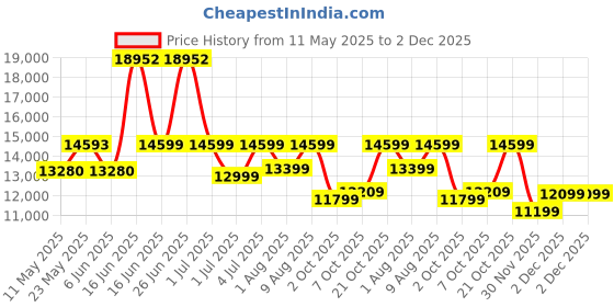 myntra.com kurl on KURLON Spinel Ortho 5 inch Queen Bonded Foam Mattress kurl on Price History Graph from 11 May 2025 to 2 Dec 2025