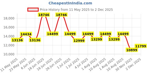 myntra.com kurl on KURLON Spinel Ortho 5 inch Queen Bonded Foam Mattress kurl on Price History Graph from 11 May 2025 to 2 Dec 2025