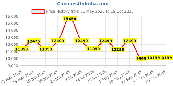 myntra.com kurl on KURLON Spinel Ortho 5 inch Queen Bonded Foam Mattress kurl on Price History Graph from 11 May 2025 to 18 Oct 2025