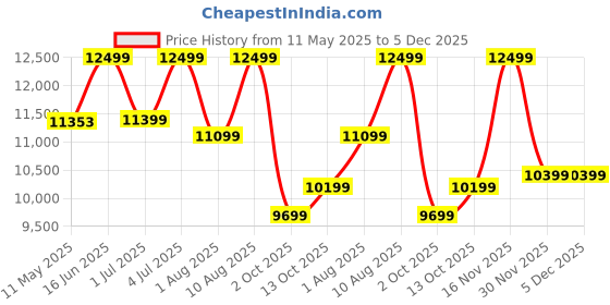 myntra.com kurl on KURLON Spinel Ortho 5 inch Queen Bonded Foam Mattress kurl on Price History Graph from 11 May 2025 to 5 Dec 2025