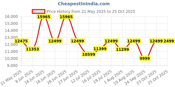 myntra.com kurl on KURLON Spinel Ortho 5 inch Queen Bonded Foam Mattress kurl on Price History Graph from 21 May 2025 to 24 Oct 2025