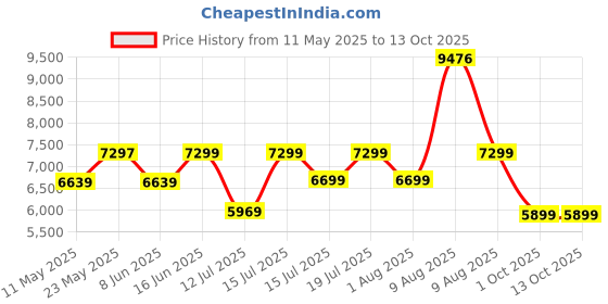 myntra.com kurl on KURLON Spinel Ortho 5 inch Single Bonded Foam Mattress kurl on Price History Graph from 11 May 2025 to 13 Oct 2025