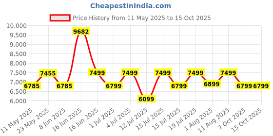 myntra.com kurl on KURLON Spinel Ortho 5 inch Single Bonded Foam Mattress kurl on Price History Graph from 11 May 2025 to 14 Oct 2025