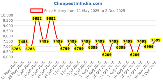 myntra.com kurl on KURLON Spinel Ortho 5 inch Single Bonded Foam Mattress kurl on Price History Graph from 11 May 2025 to 30 Nov 2025