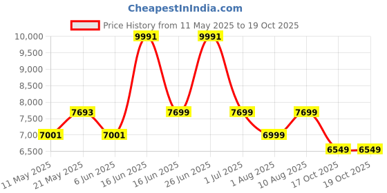 myntra.com kurl on KURLON Spinel Ortho 5 inch Single Bonded Foam Mattress kurl on Price History Graph from 11 May 2025 to 18 Oct 2025