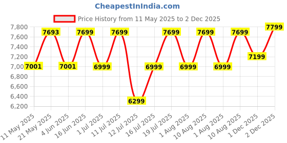 myntra.com kurl on KURLON Spinel Ortho 5 inch Single Bonded Foam Mattress kurl on Price History Graph from 11 May 2025 to 1 Dec 2025