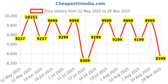 myntra.com kurl on KURLON Spinel Ortho 5 inch Single Bonded Foam Mattress kurl on Price History Graph from 12 May 2025 to 29 Nov 2025