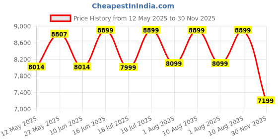 myntra.com kurl on KURLON Spinel Ortho 5 inch Single Bonded Foam Mattress kurl on Price History Graph from 12 May 2025 to 30 Nov 2025