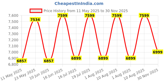 myntra.com kurl on KURLON Spinel Ortho 5 inch Single Bonded Foam Mattress kurl on Price History Graph from 11 May 2025 to 30 Nov 2025