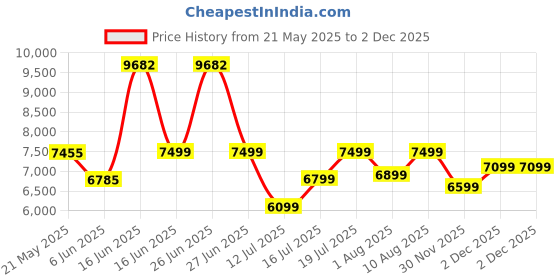 myntra.com kurl on KURLON Spinel Ortho 5 inch Single Bonded Foam Mattress kurl on Price History Graph from 21 May 2025 to 2 Dec 2025