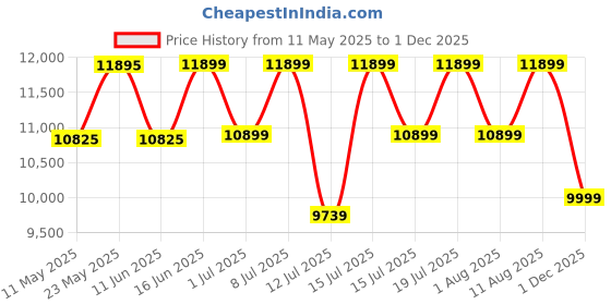 myntra.com kurl on KURLON Spinel Ortho 6 inch Double Bonded Foam Mattress kurl on Price History Graph from 11 May 2025 to 1 Dec 2025