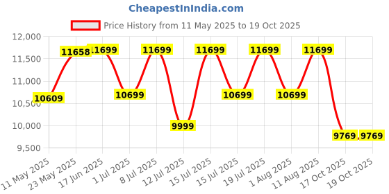 myntra.com kurl on KURLON Spinel Ortho 6 inch Double Bonded Foam Mattress kurl on Price History Graph from 11 May 2025 to 19 Oct 2025