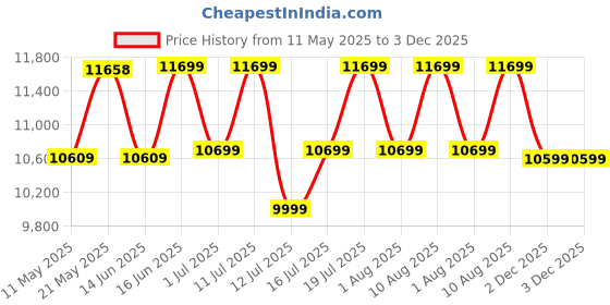 myntra.com kurl on KURLON Spinel Ortho 6 inch Double Bonded Foam Mattress kurl on Price History Graph from 11 May 2025 to 3 Dec 2025