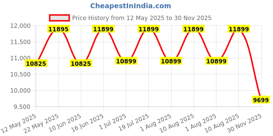 myntra.com kurl on KURLON Spinel Ortho 6 inch Double Bonded Foam Mattress kurl on Price History Graph from 12 May 2025 to 30 Nov 2025