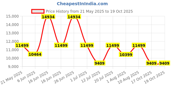 myntra.com kurl on KURLON Spinel Ortho 6 inch Double Bonded Foam Mattress kurl on Price History Graph from 21 May 2025 to 18 Oct 2025