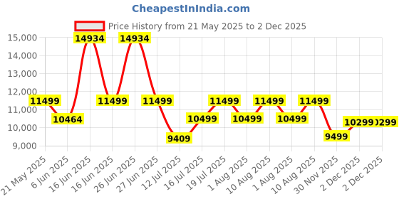 myntra.com kurl on KURLON Spinel Ortho 6 inch Double Bonded Foam Mattress kurl on Price History Graph from 21 May 2025 to 2 Dec 2025