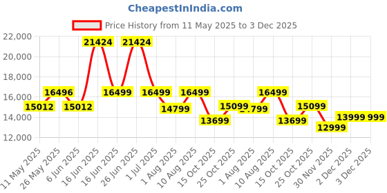 myntra.com kurl on KURLON Spinel Ortho 6 inch King Bonded Foam Mattress kurl on Price History Graph from 11 May 2025 to 2 Dec 2025