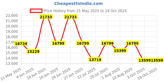 myntra.com kurl on KURLON Spinel Ortho 6 inch King Bonded Foam Mattress kurl on Price History Graph from 21 May 2025 to 18 Oct 2025