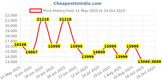 myntra.com kurl on KURLON Spinel Ortho 6 inch King Bonded Foam Mattress kurl on Price History Graph from 21 May 2025 to 18 Oct 2025