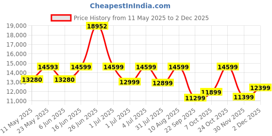 myntra.com kurl on KURLON Spinel Ortho 6 inch Queen Bonded Foam Mattress kurl on Price History Graph from 11 May 2025 to 2 Dec 2025