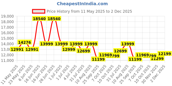 myntra.com kurl on KURLON Spinel Ortho 6 inch Queen Bonded Foam Mattress kurl on Price History Graph from 11 May 2025 to 2 Dec 2025