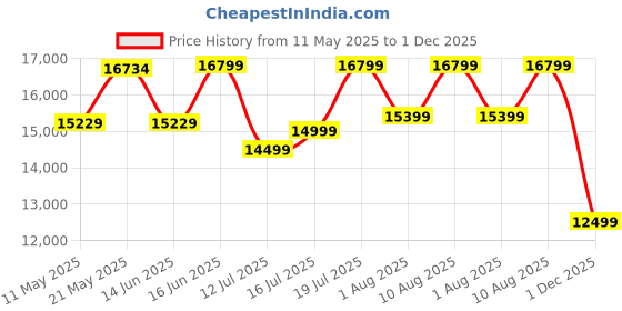 myntra.com kurl on KURLON Spinel Ortho 6 inch Queen Bonded Foam Mattress kurl on Price History Graph from 11 May 2025 to 1 Dec 2025