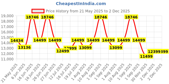 myntra.com kurl on KURLON Spinel Ortho 6 inch Queen Bonded Foam Mattress kurl on Price History Graph from 21 May 2025 to 2 Dec 2025