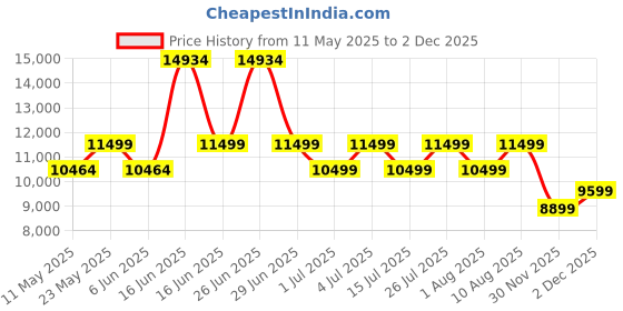 myntra.com kurl on KURLON Spinel Ortho 6 inch Single Bonded Foam Mattress kurl on Price History Graph from 11 May 2025 to 30 Nov 2025