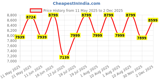 myntra.com kurl on KURLON Spinel Ortho 6 inch Single Bonded Foam Mattress kurl on Price History Graph from 11 May 2025 to 30 Nov 2025