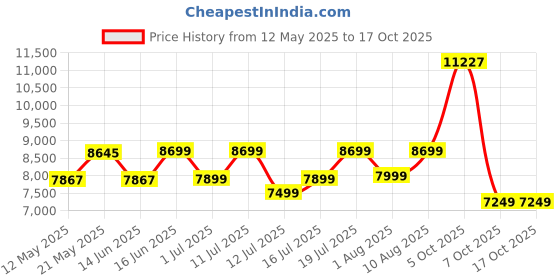 myntra.com kurl on KURLON Spinel Ortho 6 inch Single Bonded Foam Mattress kurl on Price History Graph from 12 May 2025 to 16 Oct 2025