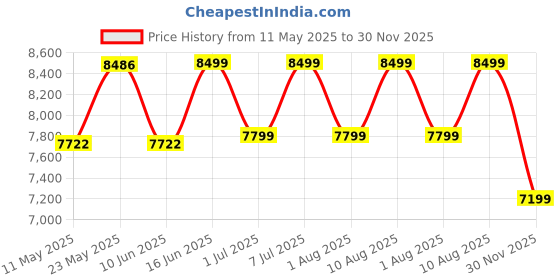 myntra.com kurl on KURLON Spinel Ortho 6 inch Single Bonded Foam Mattress kurl on Price History Graph from 11 May 2025 to 30 Nov 2025