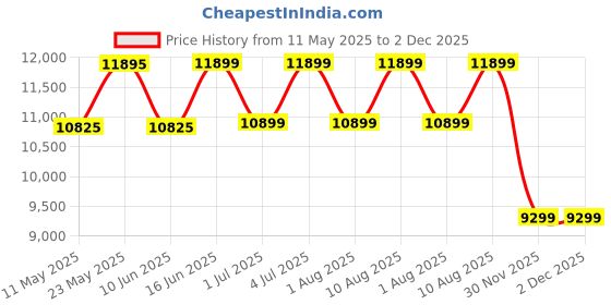 myntra.com kurl on KURLON Spinel Ortho 6 inch Single Bonded Foam Mattress kurl on Price History Graph from 11 May 2025 to 1 Dec 2025