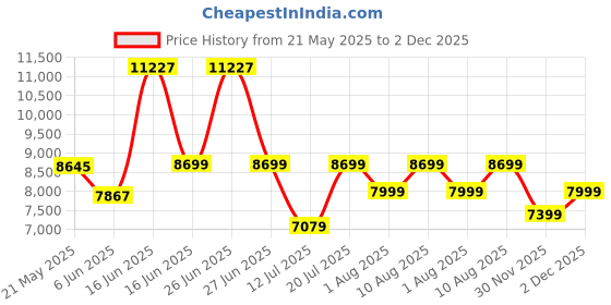 myntra.com kurl on KURLON Spinel Ortho 6 inch Single Bonded Foam Mattress kurl on Price History Graph from 21 May 2025 to 2 Dec 2025