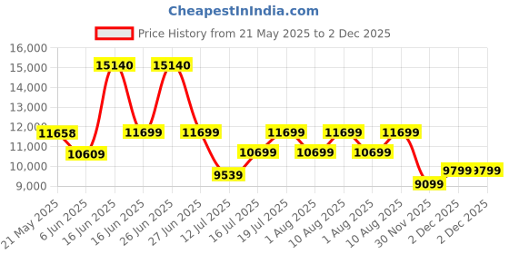 myntra.com kurl on KURLON Spinel Ortho 6 inch Single Bonded Foam Mattress kurl on Price History Graph from 21 May 2025 to 2 Dec 2025